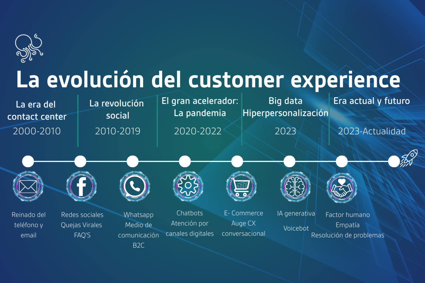 La evolución del CX